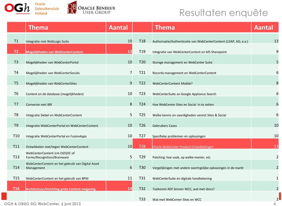 Aantal Thema Aantal T1 Integratie met WebLogic Suite 10 T18 Authorisatie/Authenticatie van WebCenterContent (LDAP, AD, e.a.) 13 T2 Mogelijkheden van WebCenterContent 13 T19 Integratie van