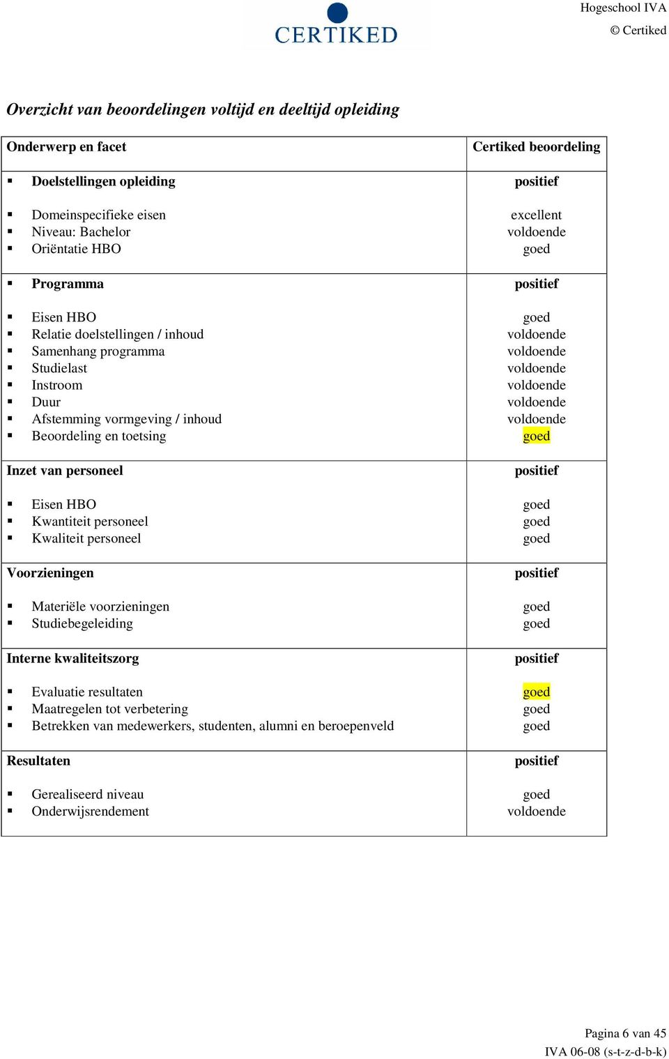 voldoende voldoende voldoende voldoende goed Inzet van personeel positief Eisen HBO Kwantiteit personeel Kwaliteit personeel goed goed goed Voorzieningen positief Materiële voorzieningen
