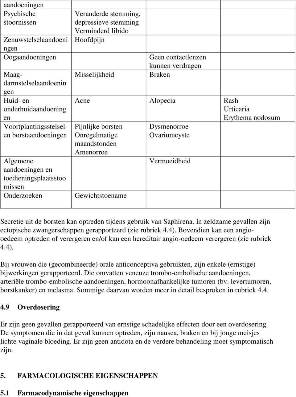 Rash Urticaria Pijnlijke borsten Onregelmatige maandstonden Amenorroe Gewichtstoename Dysmenorroe Ovariumcyste Vermoeidheid Erythema nodosum Secretie uit de borsten kan optreden tijdens gebruik van