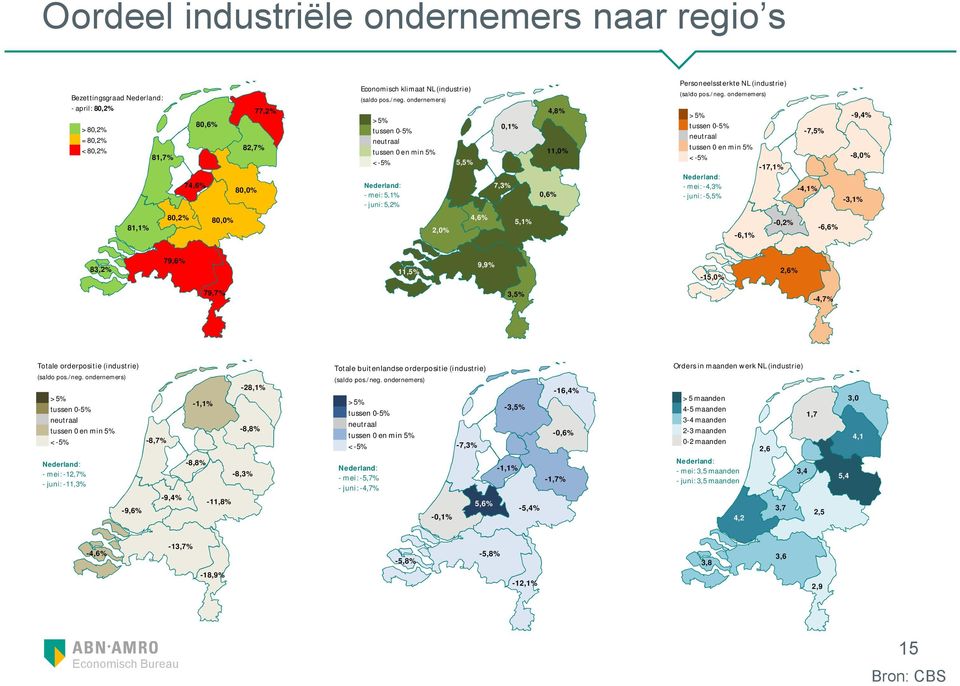 ondernemers) > 5% tussen -5% tussen en min 5% < -5% Nederland: - mei: -4, - juni: -5,5% -17,1% -7,5% -4,1% -9,4% -8,% -3,1% 81,1% 8,2% 8,% 2,% 4,6% 5,1% -6,1% -,2% -6,6% 83,2% 79,6% 11,5% 9,9% -15,%