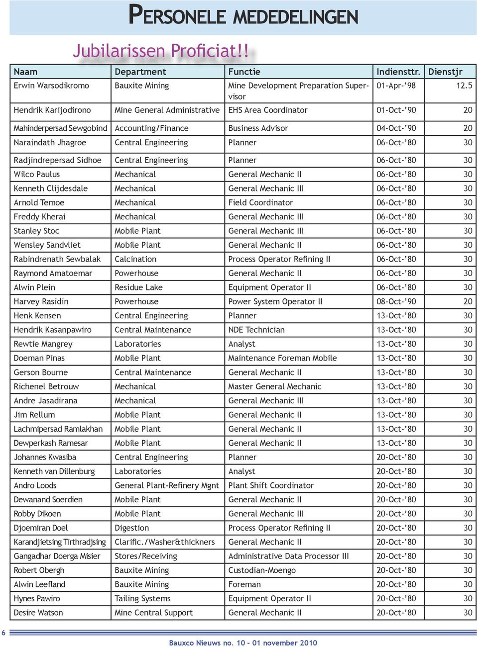 Planner 06-Oct- 80 30 Radjindrepersad Sidhoe Central Engineering Planner 06-Oct- 80 30 Wilco Paulus Mechanical General Mechanic II 06-Oct- 80 30 Kenneth Clijdesdale Mechanical General Mechanic III