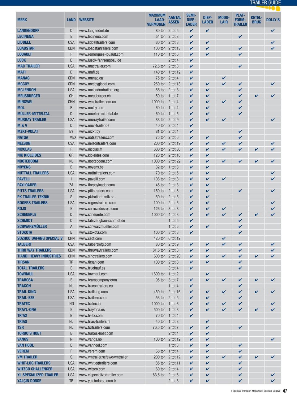 lueck-fahrzeugbau.de 2 tot 4 MAC TRAILER USA www.mactrailer.com 72,5 ton 2 tot 8 MAFI D www.mafi.de 140 ton 1 tot 12 MANAC CDN www.manac.ca 75 ton 2 tot 4 MCCOY CDN www.mccoyglobal.