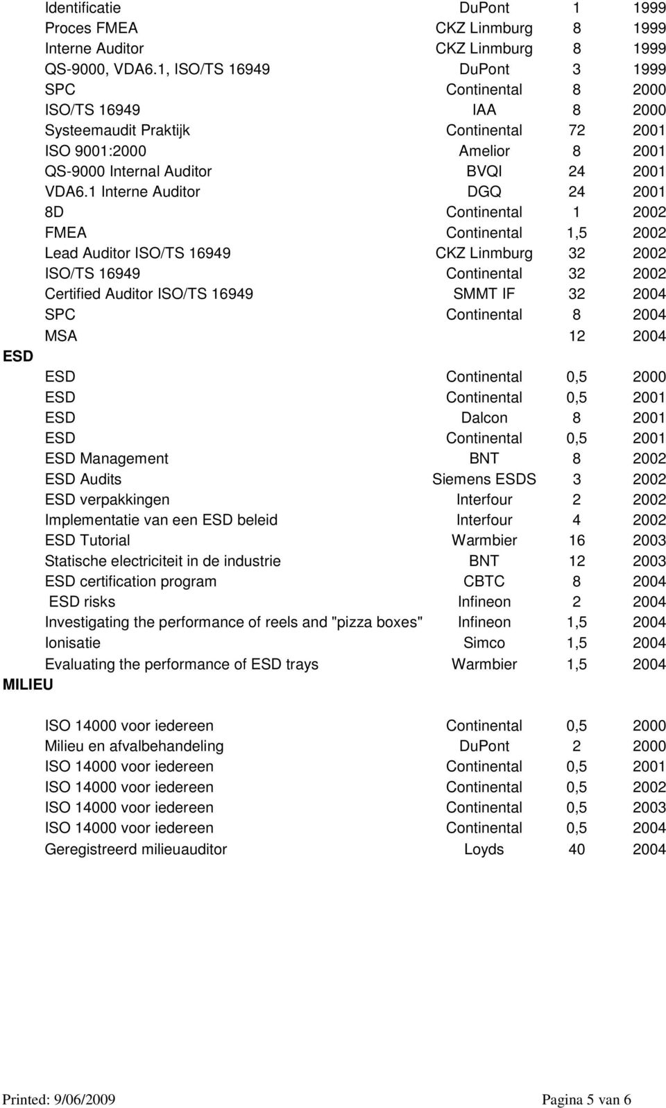 1 Interne Auditor DGQ 24 2001 8D Continental 1 2002 FMEA Continental 1,5 2002 Lead Auditor ISO/TS 16949 CKZ Linmburg 32 2002 ISO/TS 16949 Continental 32 2002 Certified Auditor ISO/TS 16949 SMMT IF 32