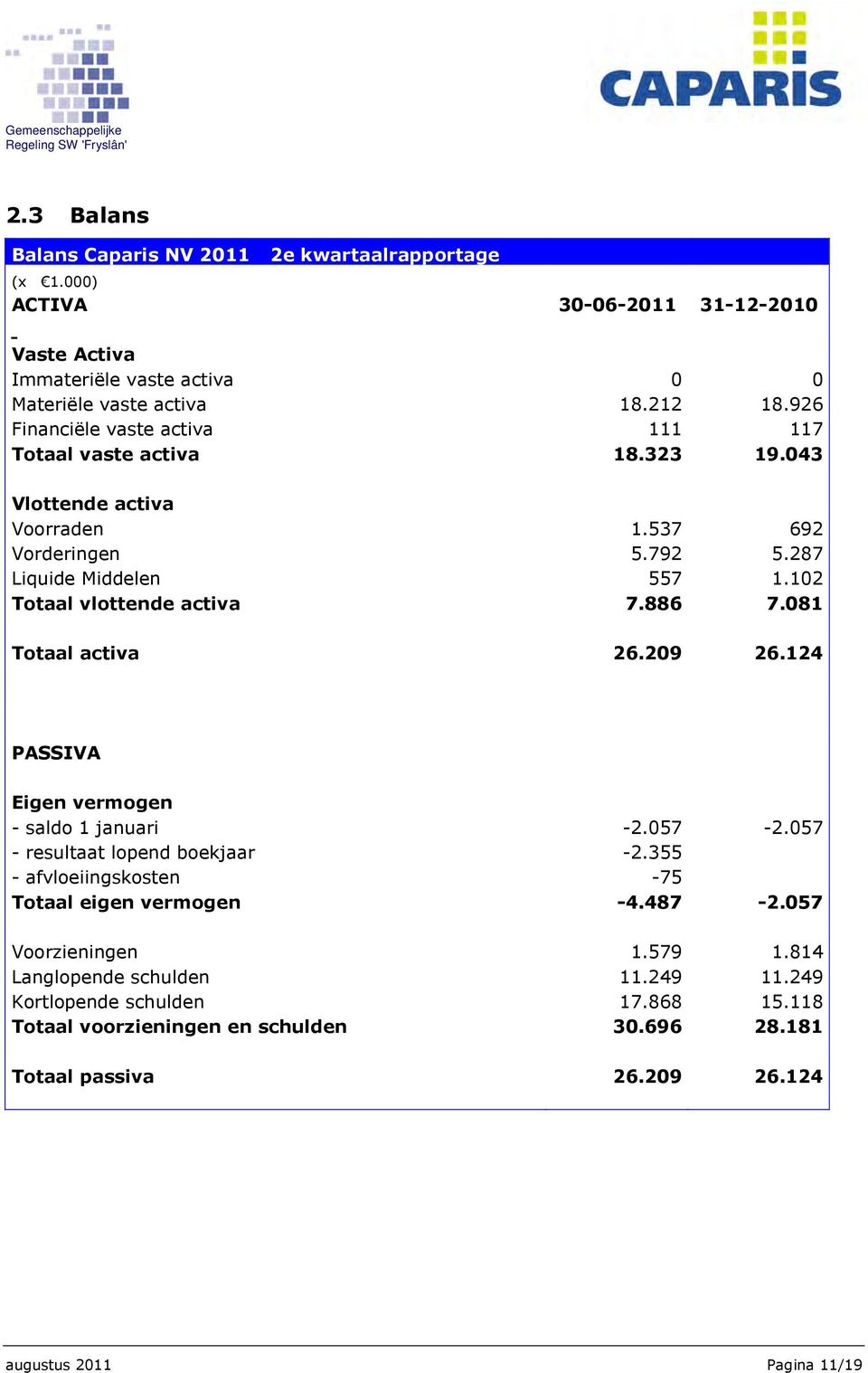 886 7.081 Totaal activa 26.209 26.124 PASSIVA Eigen vermogen - saldo 1 januari -2.057-2.057 - resultaat lopend boekjaar -2.355 - afvloeiingskosten -75 Totaal eigen vermogen -4.487-2.