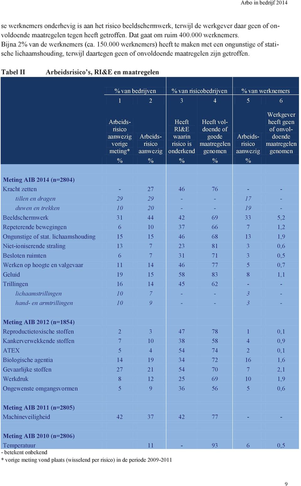 Tabel II Arbeidsrisico s, RI&E en maatregelen % van bedrijven % van risicobedrijven % van werknemers 1 2 3 4 5 6 Arbeidsrisico aanwezig vorige meting* Arbeidsrisico aanwezig Heeft RI&E waarin risico