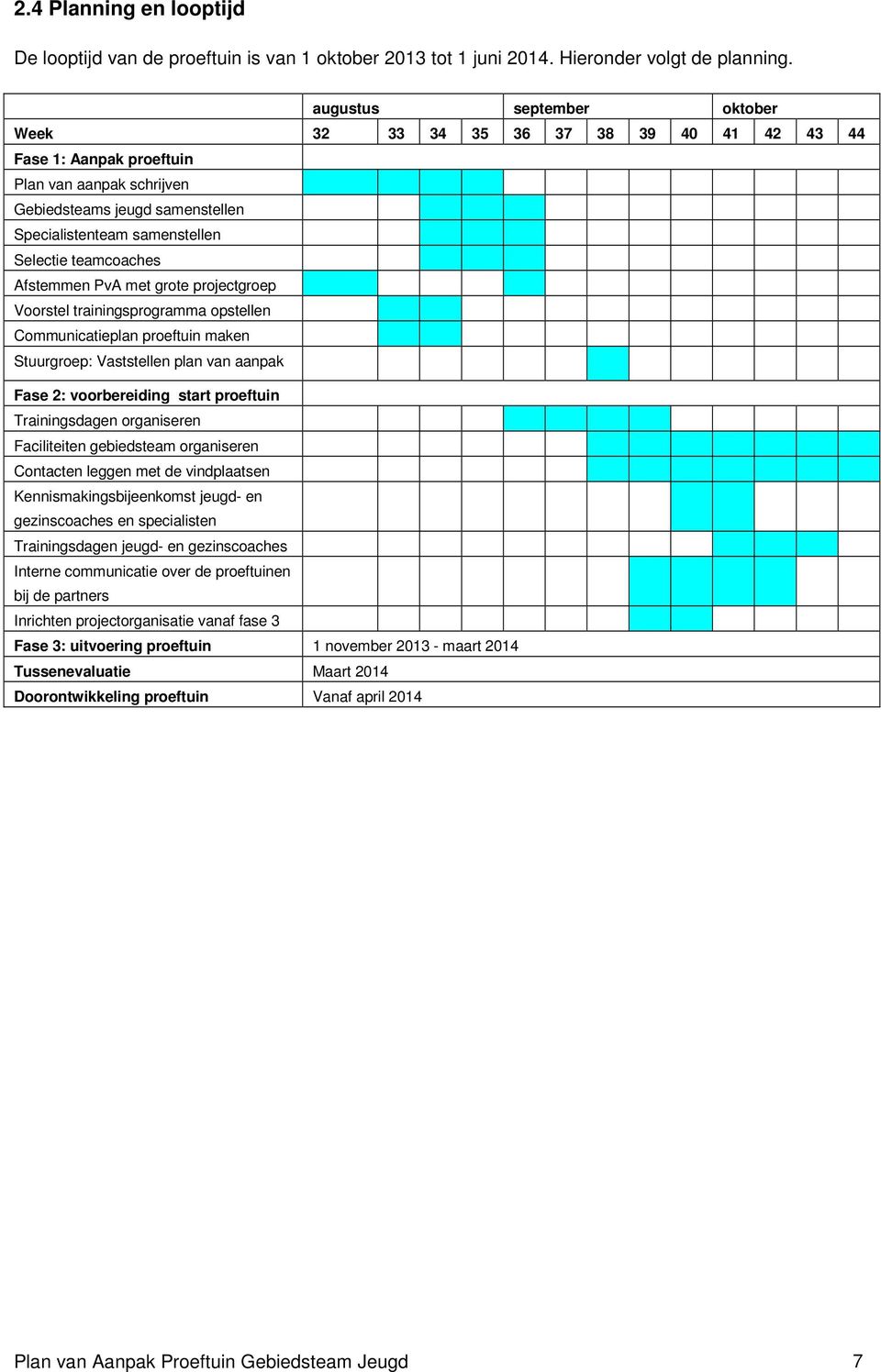 teamcoaches Afstemmen PvA met grote projectgroep Voorstel trainingsprogramma opstellen Communicatieplan proeftuin maken Stuurgroep: Vaststellen plan van aanpak Fase 2: voorbereiding start proeftuin