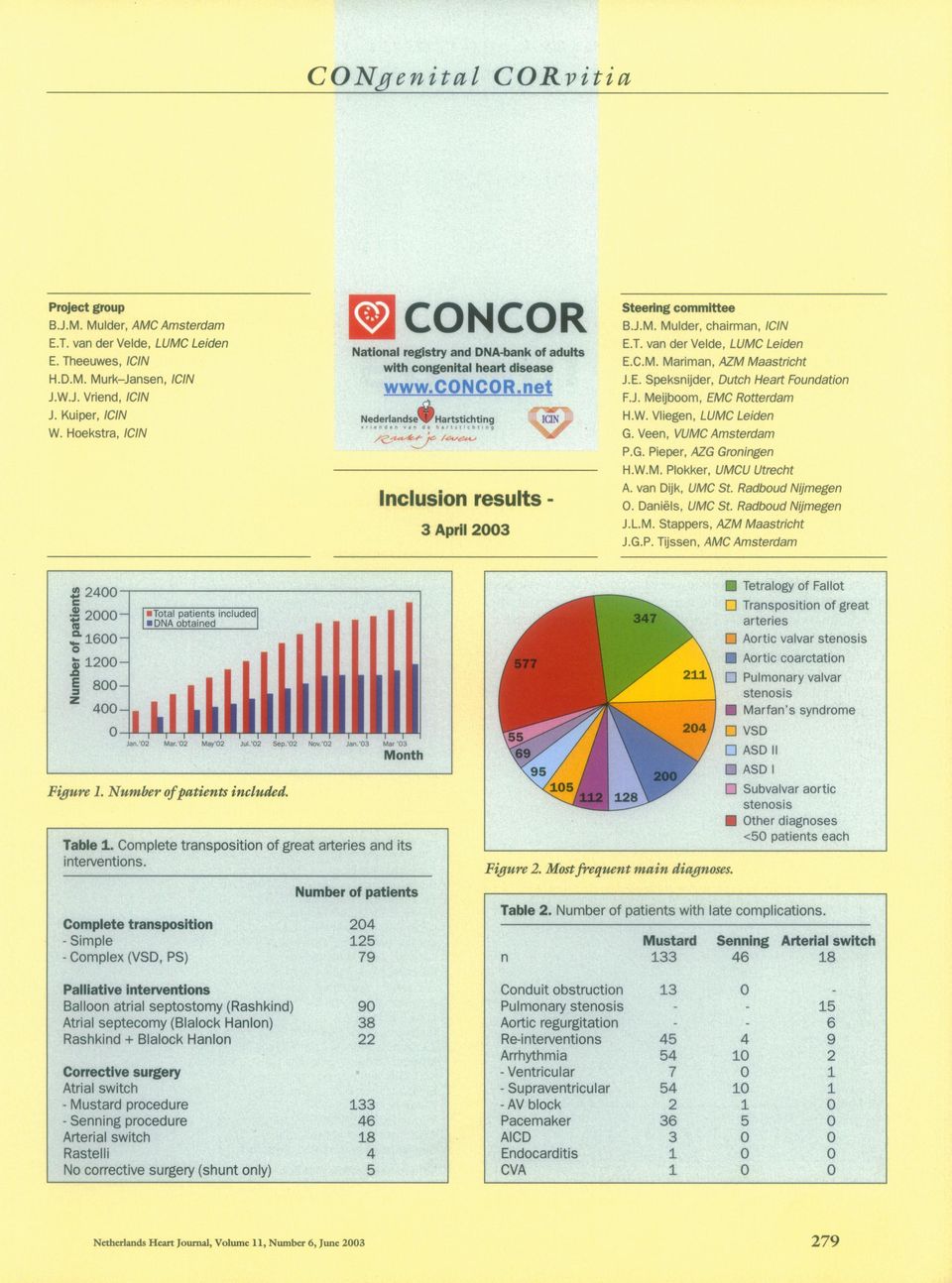 Mulder, chairman, ICIN E.T. van der Velde, LUMC Leiden E.C.M. Madman, AZM Maastricht J.E. Speksnijder, Dutch Heart Foundation F.J. Meijboom, EMC Rotterdam H.W. Vliegen, LUMC Leiden G.