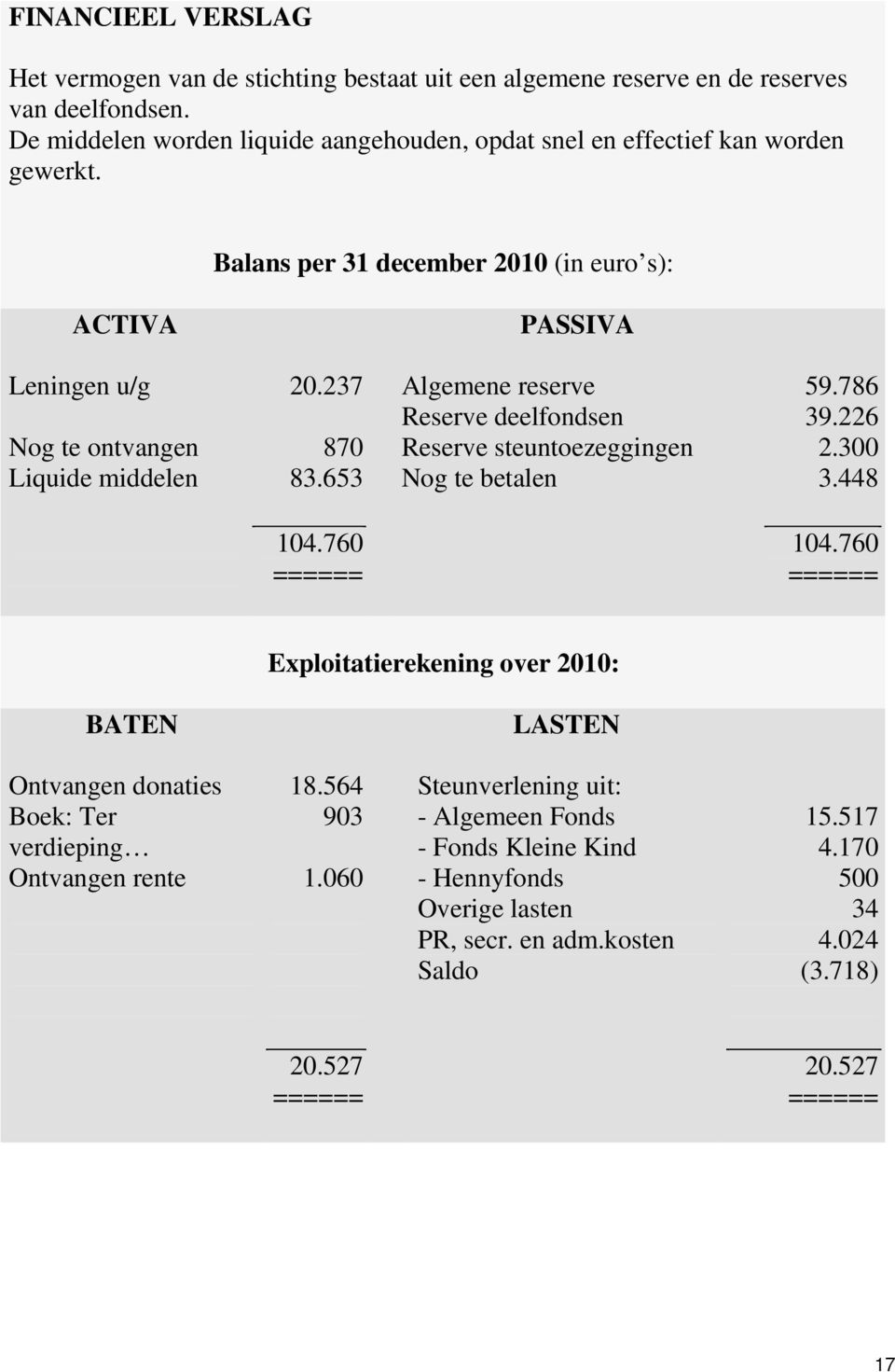 Balans per 31 december 2010 (in euro s): ACTIVA PASSIVA Leningen u/g Nog te ontvangen Liquide middelen 20.237 870 83.