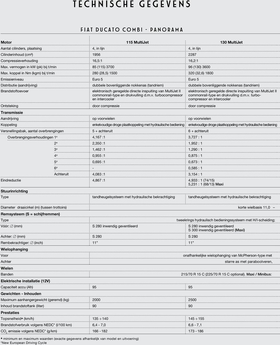 koppel in Nm (kgm) bij t/min 280 (28,5) 1500 320 (32,6) 1800 Emissieniveau Euro 5 Euro 5 Distributie (aandrijving) dubbele bovenliggende nokkenas (tandriem) dubbele bovenliggende nokkenas (tandriem)