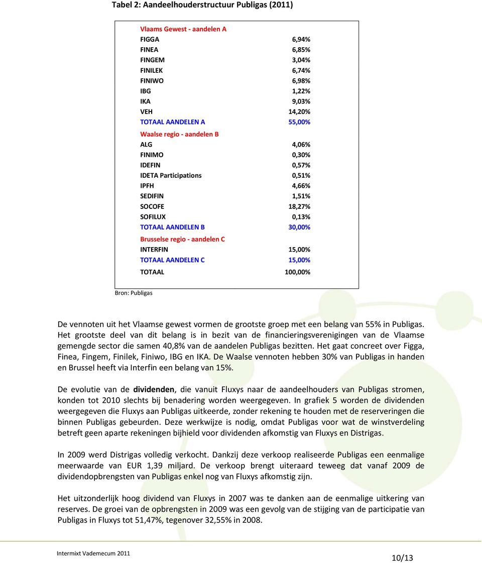 INTERFIN 15,00% TOTAAL AANDELEN C 15,00% TOTAAL 100,00% Bron: Publigas De vennoten uit het Vlaamse gewest vormen de grootste groep met een belang van 55% in Publigas.