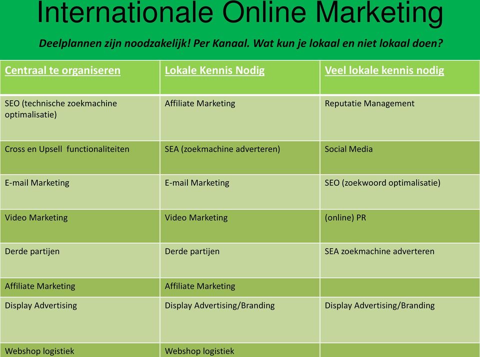 Upsell functionaliteiten SEA (zoekmachine adverteren) Social Media E-mail Marketing E-mail Marketing SEO (zoekwoord optimalisatie) Video Marketing Video Marketing