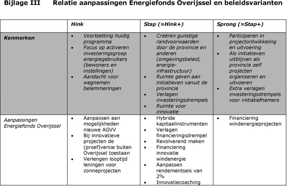 Overijssel toestaan Verlengen looptijd leningen voor zonneprojecten Creëren gunstige randvoorwaarden door de provincie en anderen (omgevingsbeleid, energieinfrastructuur) Ruimte geven aan