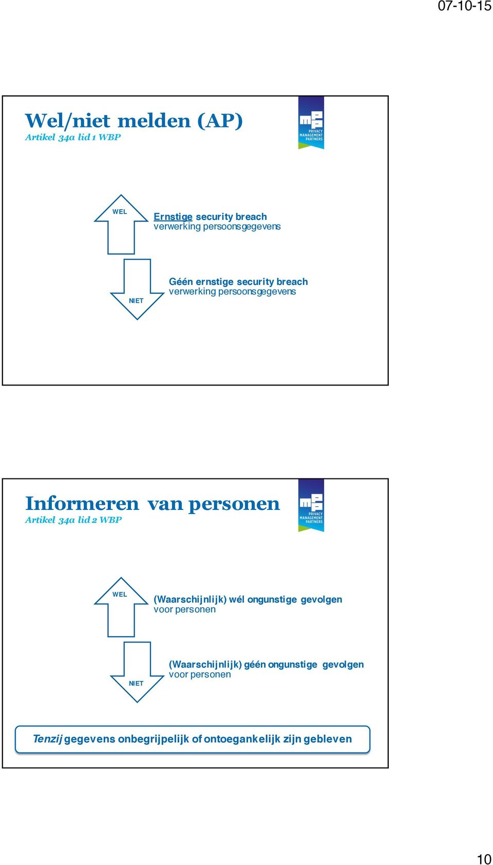 personen Artikel 34a lid 2 WBP WEL (Waarschijnlijk) wél ongunstige gevolgen voor personen NIET