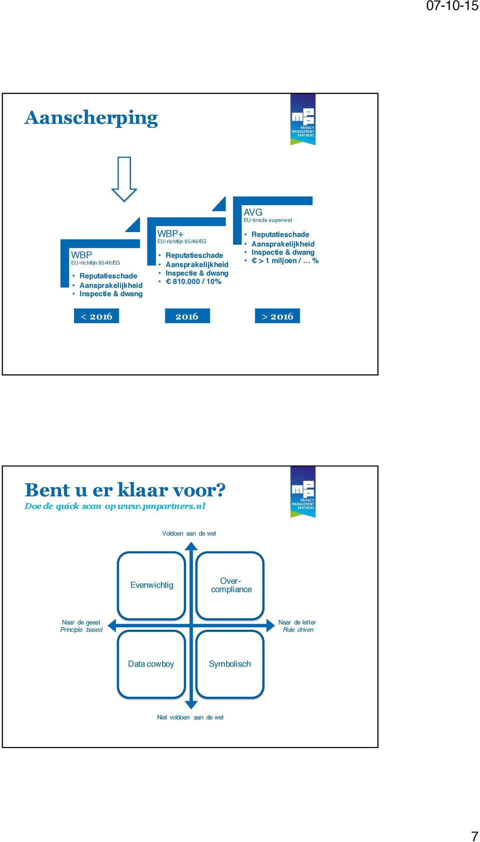 000 / 10% AVG EU-brede superwet Reputatieschade Aansprakelijkheid Inspectie & dwang > 1 miljoen / % < 2016 2016 > 2016 Bent u