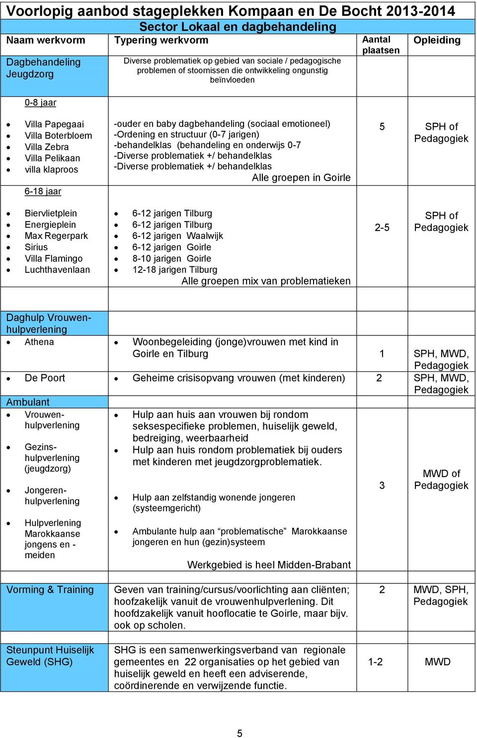 baby dagbehandeling (sociaal emotioneel) -Ordening en structuur (0-7 jarigen) -behandelklas (behandeling en onderwijs 0-7 -Diverse problematiek +/ behandelklas -Diverse problematiek +/ behandelklas