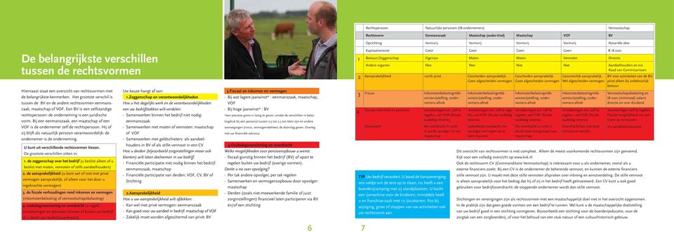 Het grootste verschil is tussen de BV en de andere rechtsvormen eenmanszaak, maatschap of VOF. Een BV is een zelfstandige rechtspersoon: de onderneming is een juridische vorm.