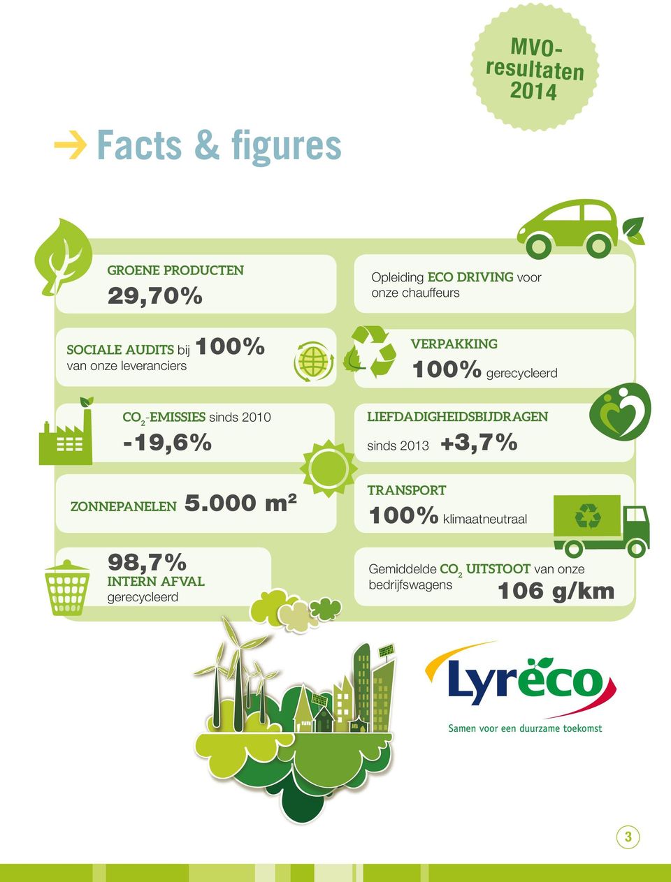 CO2-EMISSIES sinds 2010 LIEFDADIGHEIDSBIJDRAGEN -19,6% sinds 2013 ZONNEPANELEN 5.