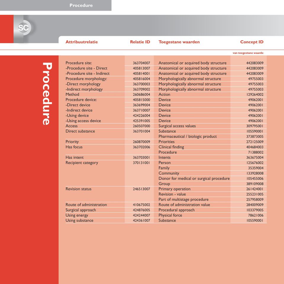 Revision status Route of administration Surgical approach Using energy Using substance 363704007 405813007 405814001 405816004 363700003 363709002 260686004 405815000 363699004 363710007 424226004