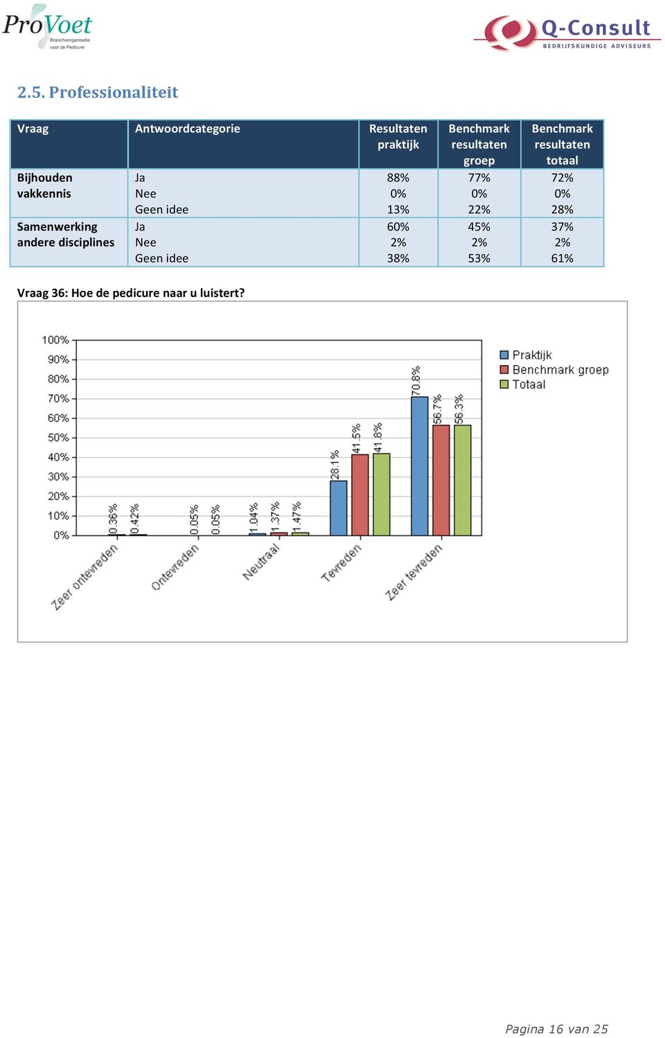 88% 13% 6 38% Benchmark resultaten groep 77% 2 45% 53% Benchmark resultaten