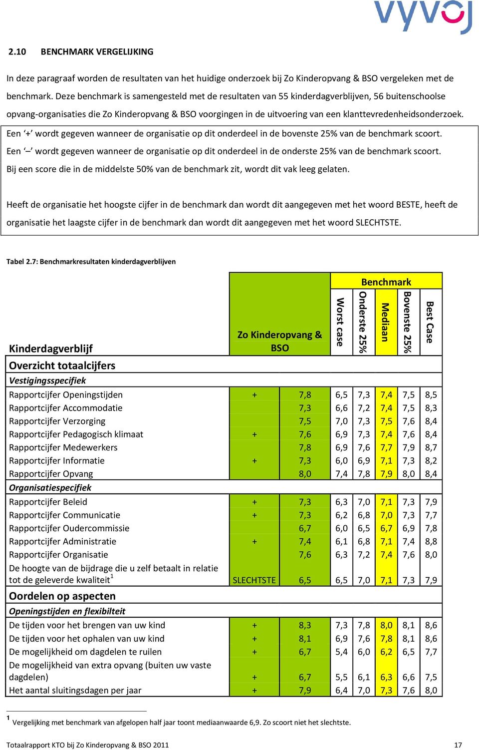 klanttevredenheidsonderzoek. Een + wordt gegeven wanneer de organisatie op dit onderdeel in de bovenste 25% van de benchmark scoort.