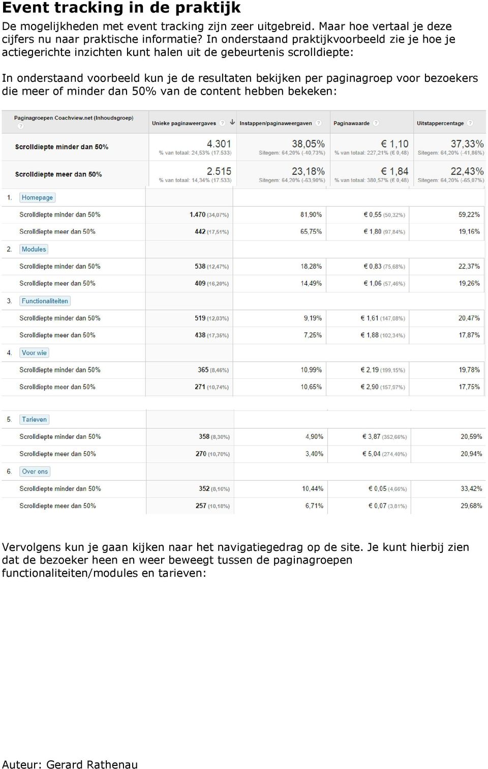 In onderstaand praktijkvoorbeeld zie je hoe je actiegerichte inzichten kunt halen uit de gebeurtenis scrolldiepte: In onderstaand voorbeeld kun je de