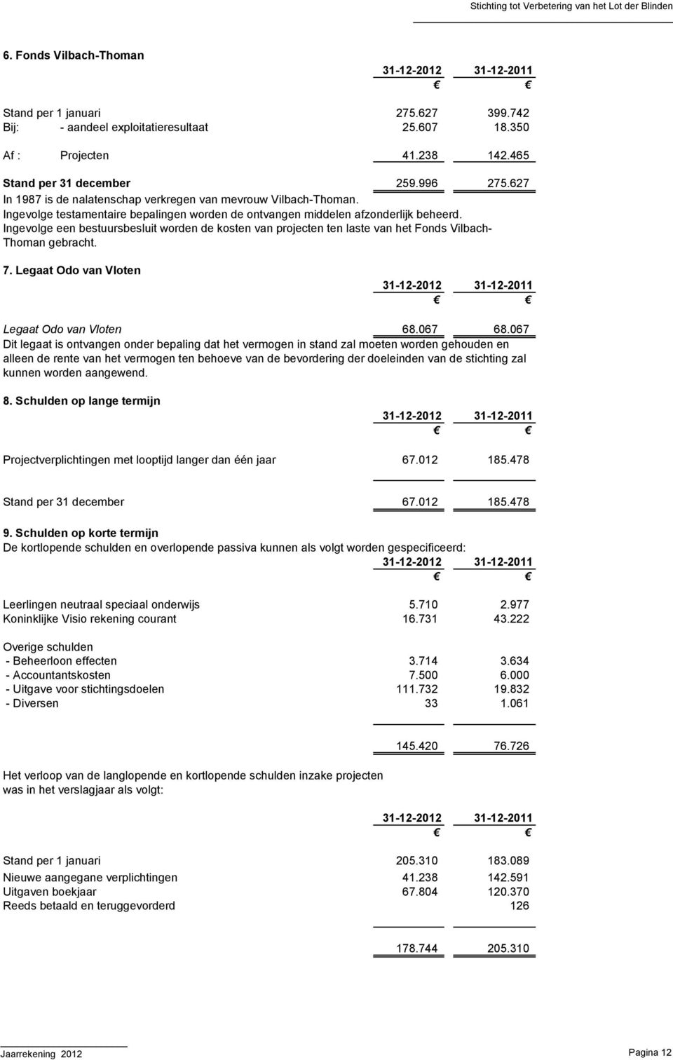 Ingevolge een bestuursbesluit worden de kosten van projecten ten laste van het Fonds Vilbach- Thoman gebracht. 7. Legaat Odo van Vloten Legaat Odo van Vloten 68.067 68.