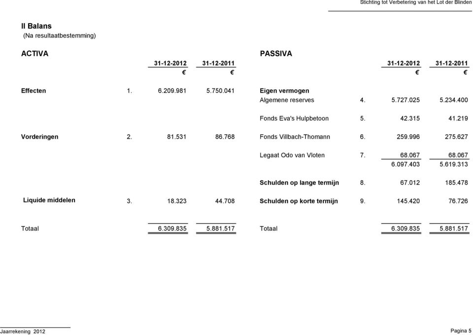 627 Legaat Odo van Vloten 7. 68.067 68.067 6.097.403 5.619.313 Schulden op lange termijn 8. 67.012 185.478 Liquide middelen 3.