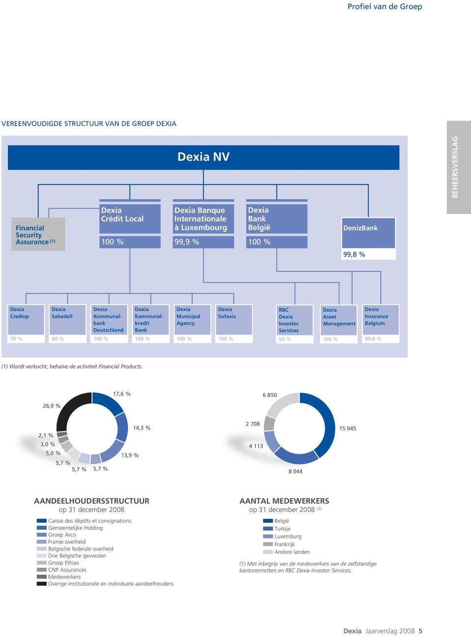 Dexia Kommunalkredit Bank 100 % Dexia Municipal Agency 100 % Dexia Sofaxis 100 % RBC Dexia Investor Services 50 % Dexia Asset Management 100 % Dexia Insurance Belgium 99,8 % 17,6 % 6 850 26,9 % 2,1 %