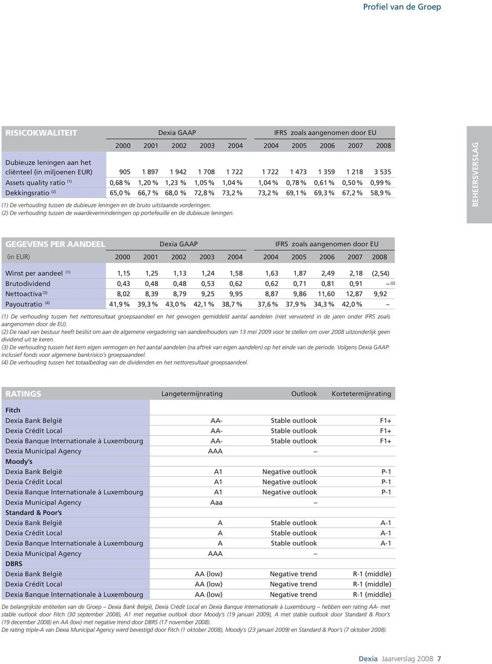 69,3 % 67,2% 58,9 % (1) De verhouding tussen de dubieuze leningen en de bruto uitstaande vorderingen. (2) De verhouding tussen de waardeverminderingen op portefeuille en de dubieuze leningen.