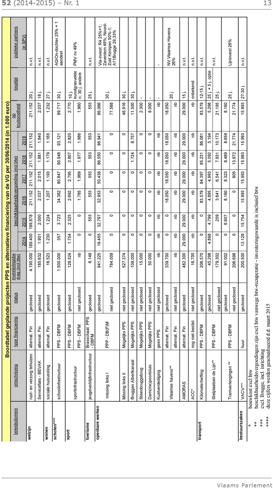 Fin geclosed 4.190.000 189.400 199.878 211.152 211.152 211.152 211.152 211.152 20 j. n.v.t. wonen scholen**** sport Serviceflats - BEVAK alternat. Fin geclosed 185.632 1.901 2.000 2.037 2.015 1.881 1.