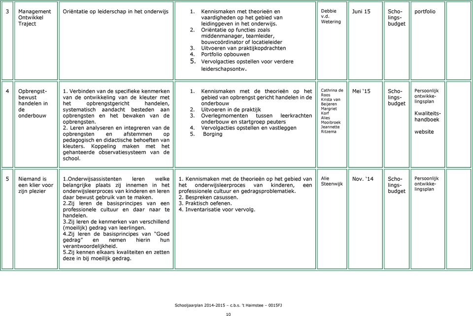 Vervolgacties opstellen voor verdere leiderschapsontw. Debbie v.d. Wetering Juni 15 Scholingsbudget portfolio 4 Opbrengstbewust handelen in de onderbouw 1.