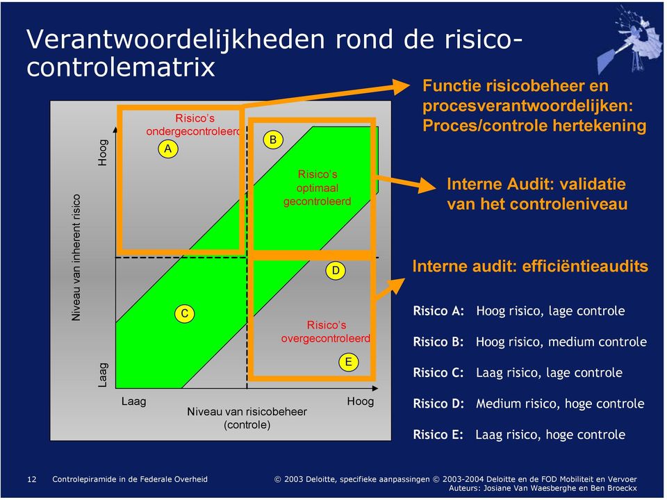 Interne audit: efficiëntieaudits Risico A: Hoog risico, lage controle Risico B: Hoog risico, medium controle Risico C: Laag risico, lage controle Laag