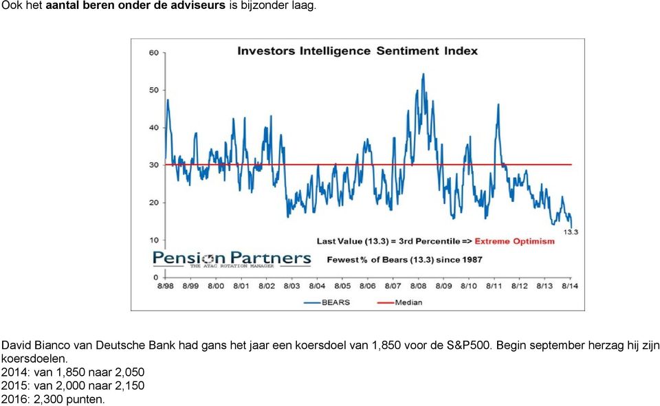 1,850 voor de S&P500. Begin september herzag hij zijn koersdoelen.