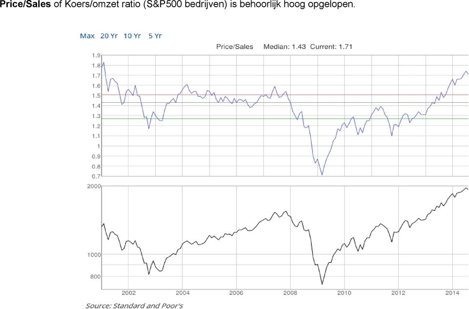 (S&P500 bedrijven)