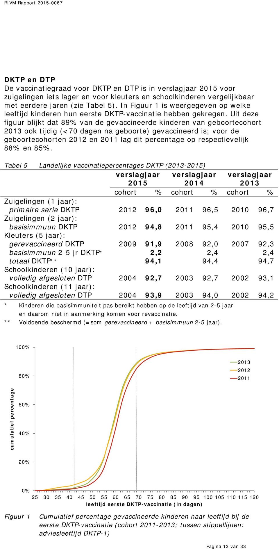 Uit deze figuur blijkt dat 89% van de gevaccineerde van geboortecohort 2013 ook tijdig (<70 dagen na geboorte) gevaccineerd is; voor de geboortecohorten 2012 en 2011 lag dit percentage op