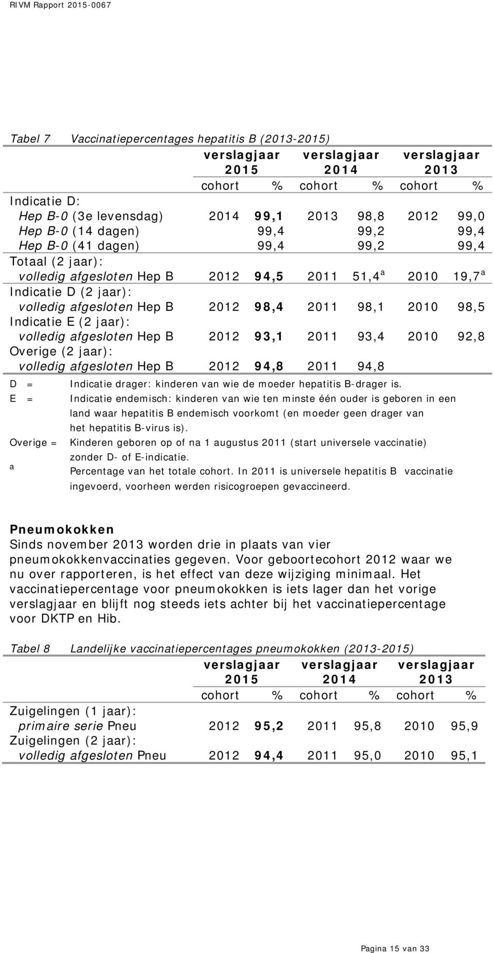 jaar): volledig afgesloten Hep B 2012 93,1 2011 93,4 2010 92,8 Overige (2 jaar): volledig afgesloten Hep B 2012 94,8 2011 94,8 D = Indicatie drager: van wie de moeder hepatitis B-drager is.