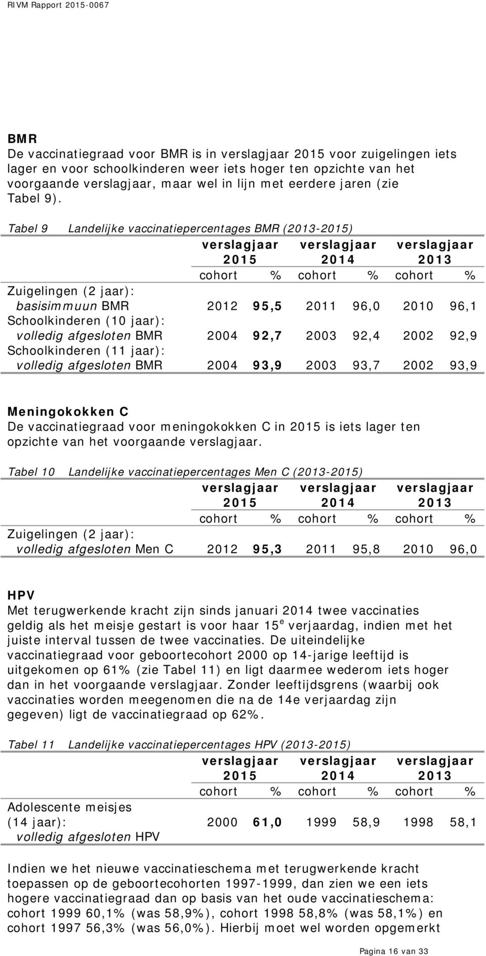 afgesloten BMR 2004 92,7 2003 92,4 2002 92,9 School (11 jaar): volledig afgesloten BMR 2004 93,9 2003 93,7 2002 93,9 Meningokokken C De vaccinatiegraad voor meningokokken C in 2015 is iets lager ten