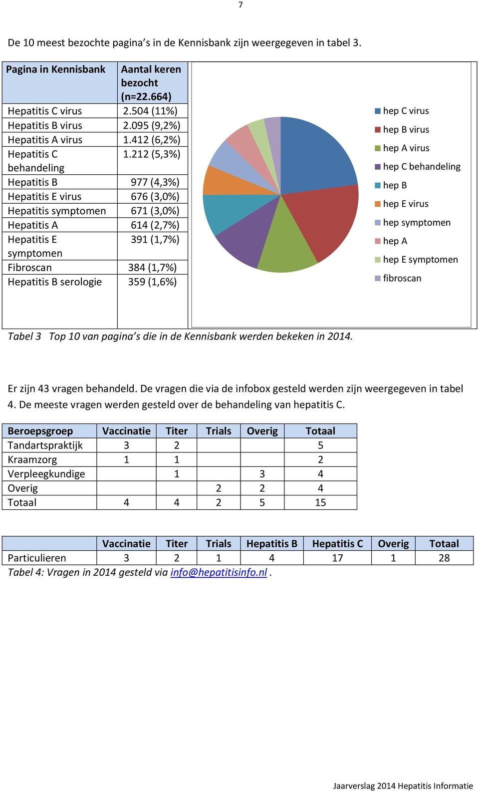 212 (5,3%) behandeling Hepatitis B 977 (4,3%) Hepatitis E virus 676 (3,0%) Hepatitis symptomen 671 (3,0%) Hepatitis A 614 (2,7%) Hepatitis E 391 (1,7%) symptomen Fibroscan 384 (1,7%) Hepatitis B