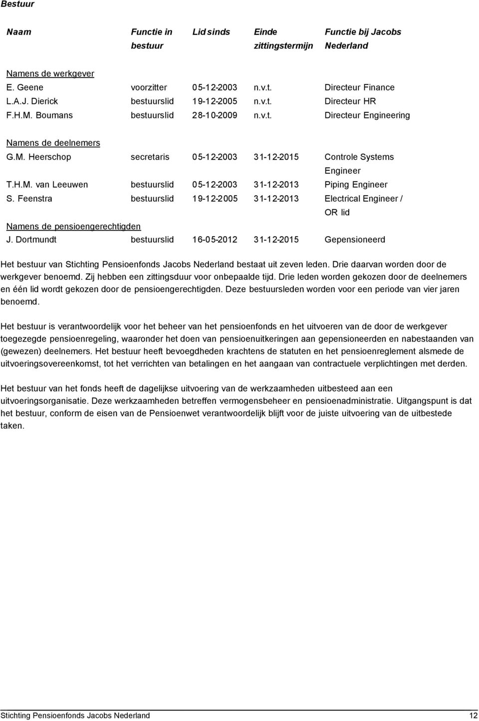 Feenstra bestuurslid 19-12-2005 31-12-2013 Electrical Engineer / Namens de pensioengerechtigden OR lid J.