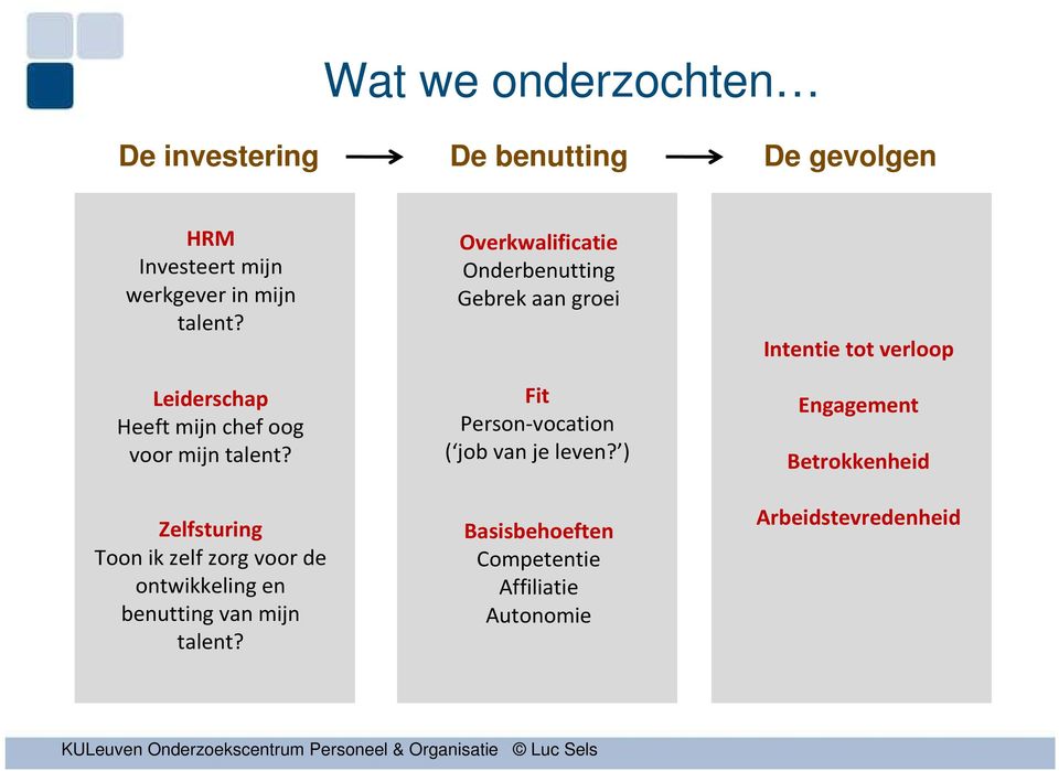 Zelfsturing Toon ik zelf zorg voor de ontwikkeling en benutting van mijn talent?