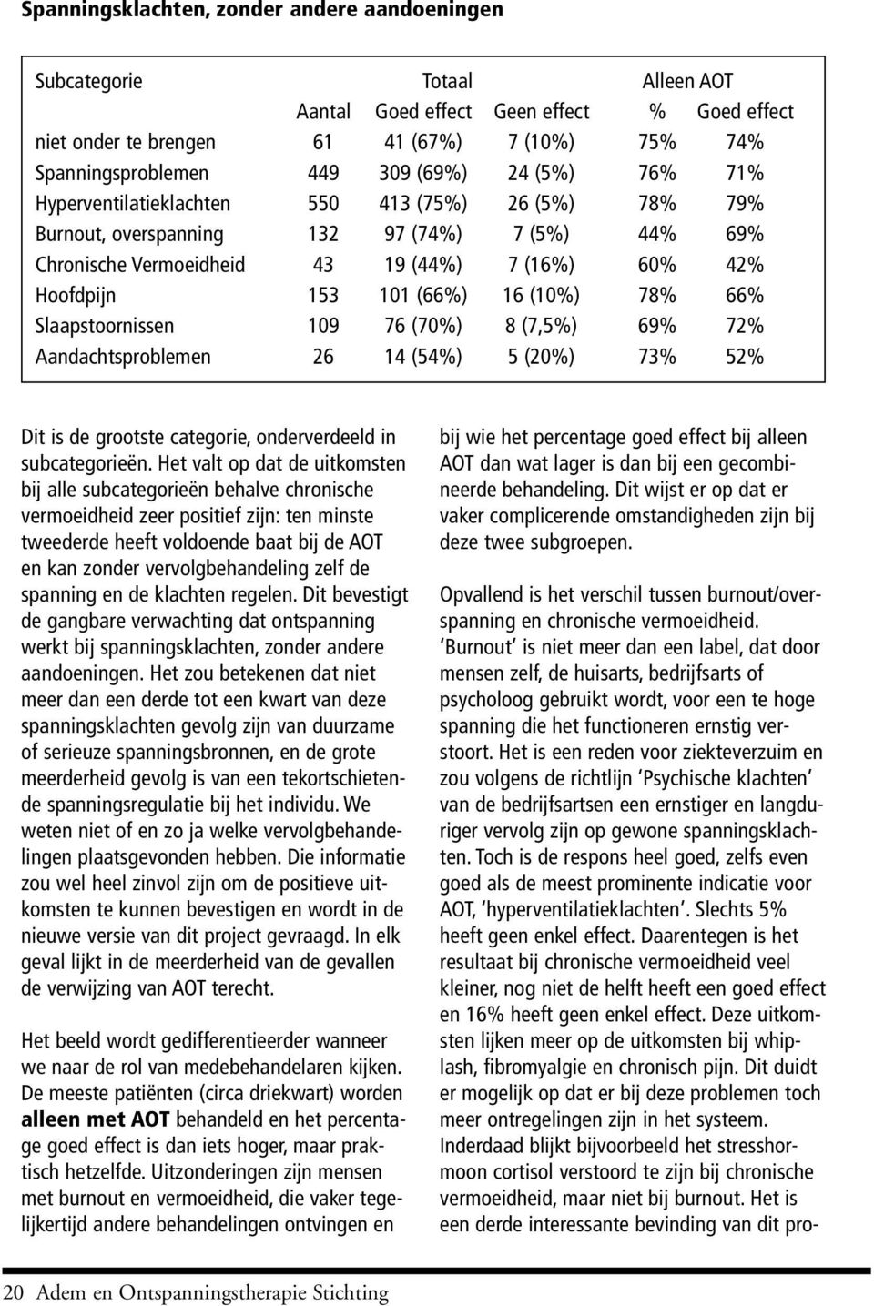 (66%) 16 (10%) 78% 66% Slaapstoornissen 109 76 (70%) 8 (7,5%) 69% 72% Aandachtsproblemen 26 14 (54%) 5 (20%) 73% 52% Dit is de grootste categorie, onderverdeeld in subcategorieën.