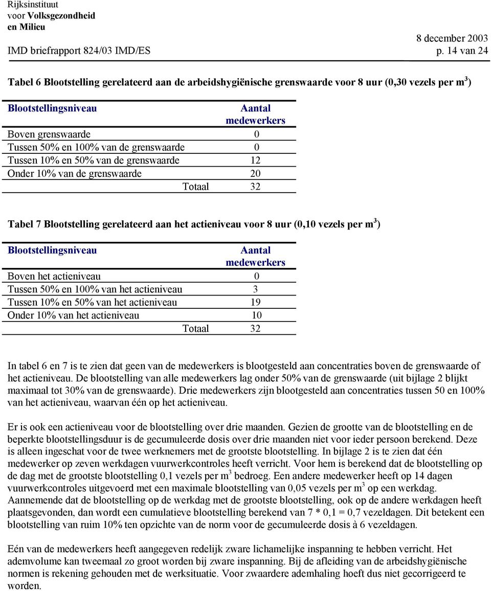 de grenswaarde 0 Tussen 10% en 50% van de grenswaarde 12 Onder 10% van de grenswaarde 20 Totaal 32 Tabel 7 Blootstelling gerelateerd aan het actieniveau voor 8 uur (0,10 vezels per m 3 )