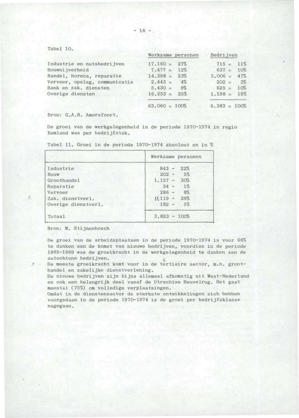 383 = 100% De groei van de werkgelegenheid in de periode 1970-1974 in regio Eemland was per bedrijfstak. Tabel 11.