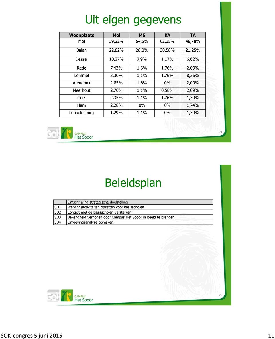 1,74% Leopoldsburg 1,29% 1,1% 0% 1,39% Beleidsplan SD1 SD2 SD3 SD4 Omschrijving strategische doelstelling Wervingsactiviteiten opzetten voor