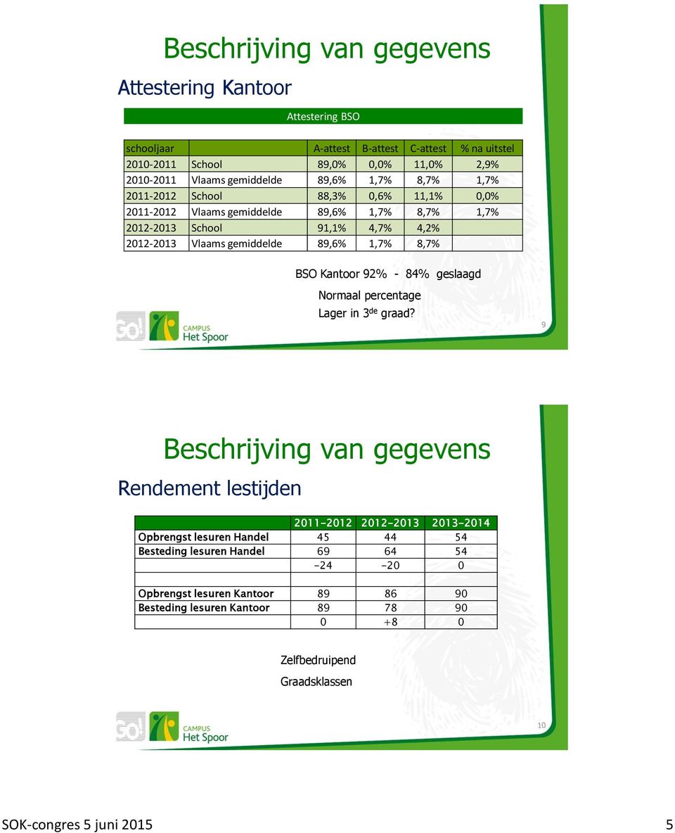 8,7% BSO Kantoor 92% - 84% geslaagd Normaal percentage Lager in 3 de graad?