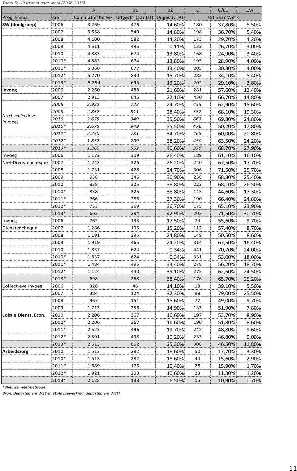 883 674 13,80% 195 28,90% 4,00% 2011* 5.066 677 13,40% 205 30,30% 4,00% 2012* 5.270 830 15,70% 283 34,10% 5,40% 2013* 5.254 695 13,20% 202 29,10% 3,80% Invoeg 2006 2.