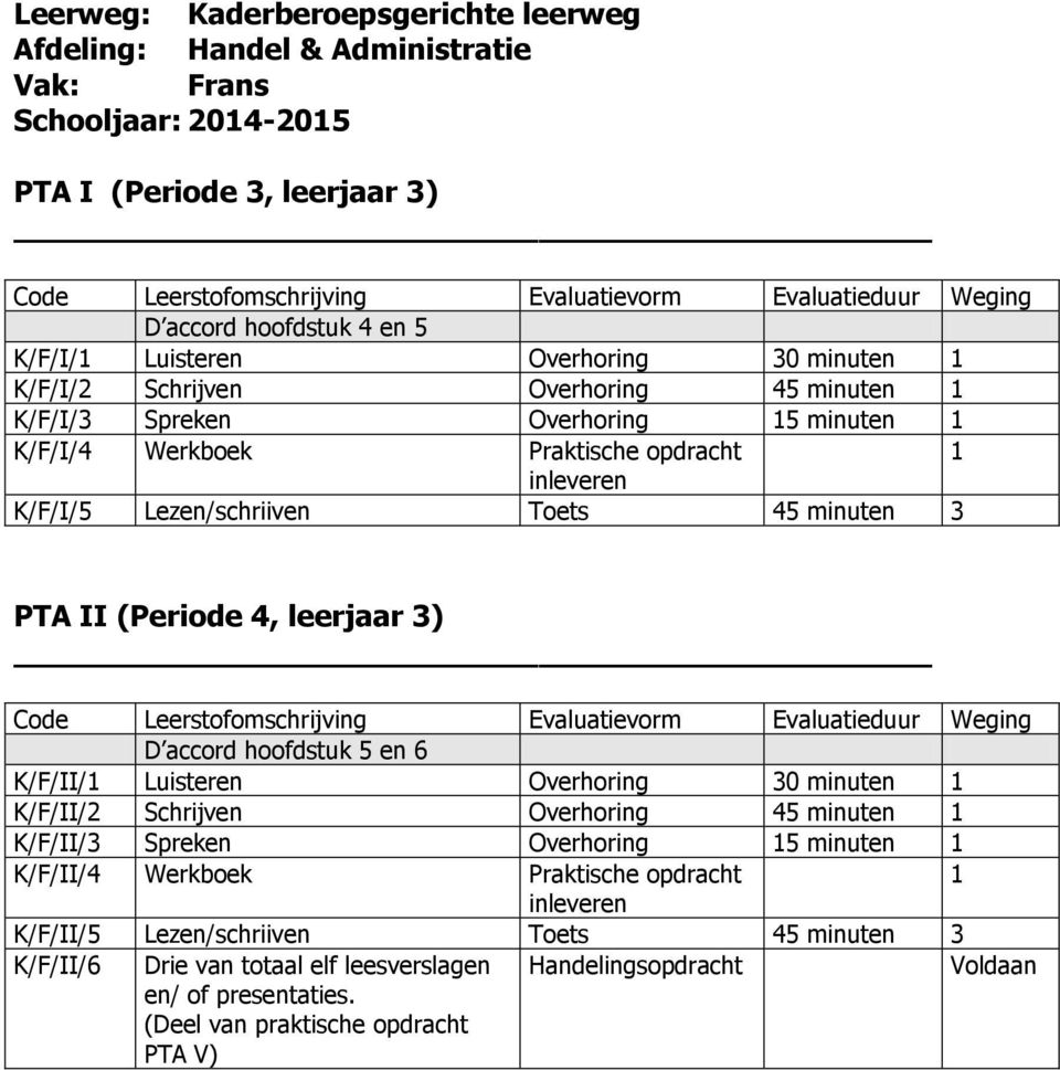 hoofdstuk 5 en 6 K/F/II/1 Luisteren Overhoring 30 minuten 1 K/F/II/2 Schrijven Overhoring 45 minuten 1 K/F/II/3 Spreken Overhoring 15 minuten 1 K/F/II/4 Werkboek Praktische