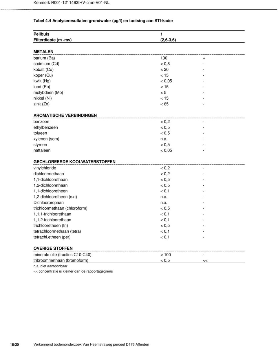 0,05 - lood (Pb) < 15 - molybdeen (Mo) < 5 - nikkel (Ni) < 15 - zink (Zn) < 65 - AROMATISCHE VERBINDINGEN benzeen < 0,2 - ethylbenzeen < 0,5 - tolueen < 0,5 - xylenen (som) n.a.