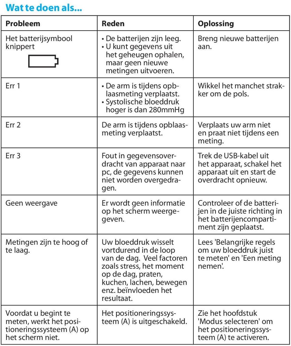 De arm is tijdens opblaasmeting verplaatst. Systolische bloeddruk hoger is dan 280mmHg De arm is tijdens opblaasmeting verplaatst.