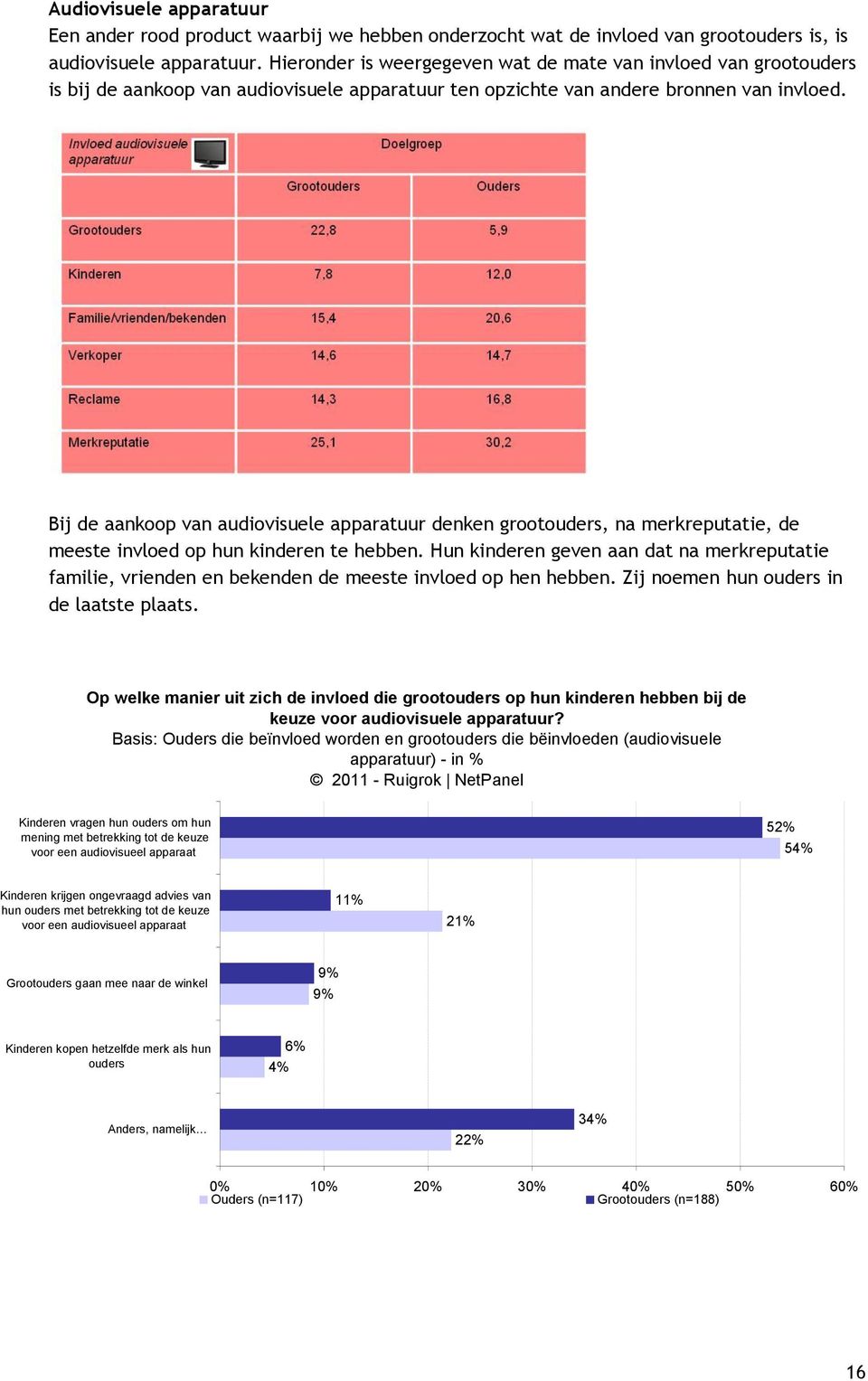 Bij de aankoop van audiovisuele apparatuur denken grootouders, na merkreputatie, de meeste invloed op hun kinderen te hebben.